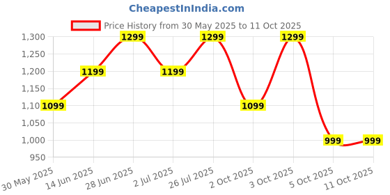 flipkart.com boat Rockerz 255 Pro+ /258 Pro+ with ASAP Charge and upto 60 Hours Playback Bluetooth Headset boat Price History Graph from 30 May 2025 to 11 Oct 2025