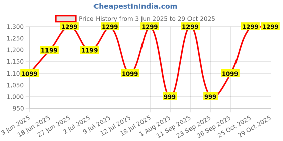 flipkart.com boat Rockerz 255 Pro+ with ASAP Charge & 60 HRS Playback Bluetooth Headset boat Price History Graph from 3 Jun 2025 to 28 Oct 2025