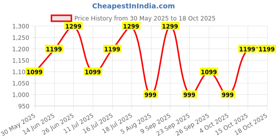 flipkart.com boat Rockerz 255 Pro+ with ASAP Charge & 60 HRS Playback Bluetooth Headset boat Price History Graph from 30 May 2025 to 17 Oct 2025