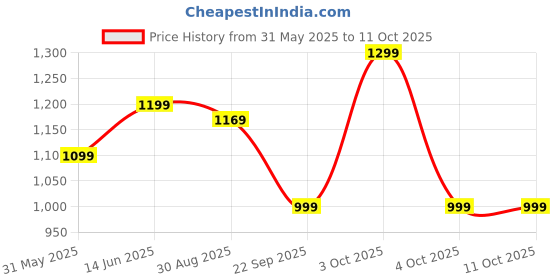 flipkart.com boat Rockerz 255 Pro+ with ASAP Charge and upto 60 Hours Playback Bluetooth Headset boat Price History Graph from 31 May 2025 to 11 Oct 2025