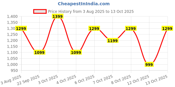 flipkart.com boat Rockerz 411 Bluetooth Headphones w/ 40H Playtime, BEAST Mode (40ms), BT v5.4 Bluetooth Headset boat Price History Graph from 3 Aug 2025 to 13 Oct 2025