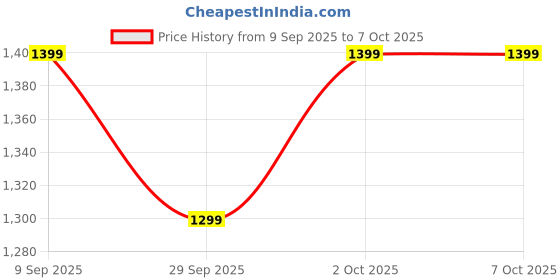 flipkart.com boat Rockerz 412, 60H Playtime, BEAST Mode (40ms), 40mm Drivers, ENx Tech Bluetooth Headset boat Price History Graph from 9 Sep 2025 to 7 Oct 2025