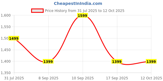 flipkart.com boat Rockerz 413 Bluetooth Headset boat Price History Graph from 31 Jul 2025 to 12 Oct 2025