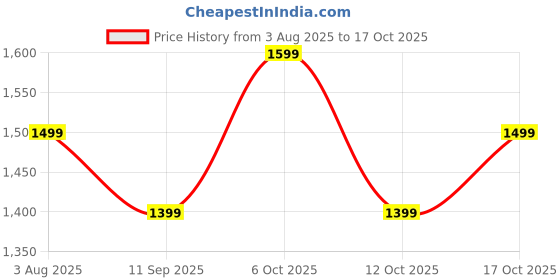 flipkart.com boat Rockerz 413 w/ 60H Playback, 40mm Drivers, BEAST Mode, ENx, Dual Pairing Bluetooth Headset boat Price History Graph from 3 Aug 2025 to 17 Oct 2025