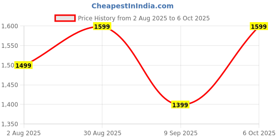 flipkart.com boat Rockerz 413 w/ 60H Playback, 40mm Drivers, BEAST Mode, ENx, Dual Pairing Bluetooth Headset boat Price History Graph from 2 Aug 2025 to 6 Oct 2025