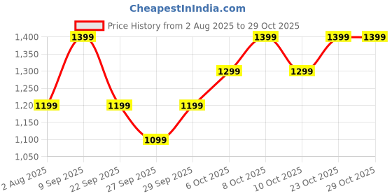 flipkart.com boat Rockerz 421 Bluetooth Headphones w/ 40H Playtime,BEAST™ Mode (40ms), ENx,BT v5.4 Bluetooth Headset boat Price History Graph from 2 Aug 2025 to 27 Oct 2025