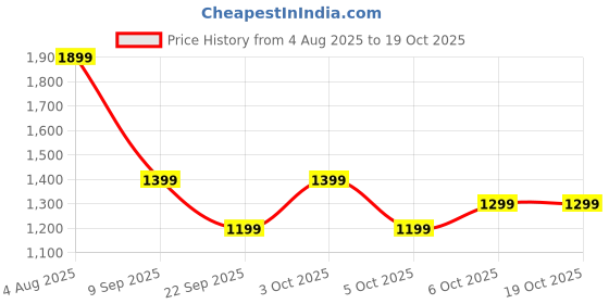 flipkart.com boat Rockerz 421 Bluetooth Headphones w/ 40H Playtime,BEAST™ Mode (40ms), ENx,BT v5.4 Bluetooth Headset boat Price History Graph from 4 Aug 2025 to 17 Oct 2025