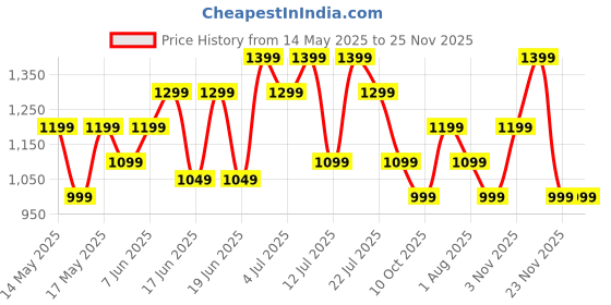 flipkart.com boat Rockerz 425 Bluetooth Headset boat Price History Graph from 14 May 2025 to 25 Nov 2025