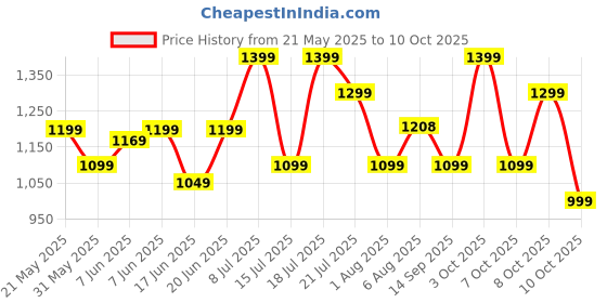 flipkart.com boat Rockerz 425 w/ 25 hrs Playtime,40 mm Drivers, BEAST Mode,ENx Tech & Dual Pairing Bluetooth Headset boat Price History Graph from 21 May 2025 to 10 Oct 2025