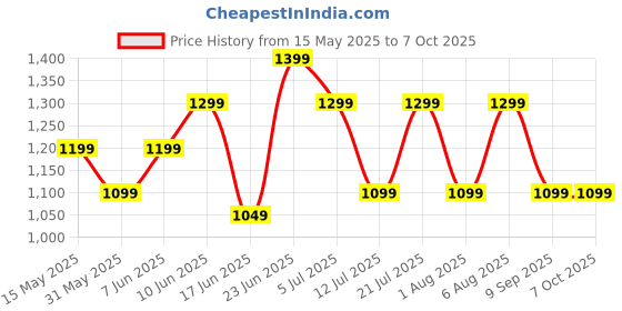 flipkart.com boat Rockerz 425 w/ 25 hrs Playtime,40 mm Drivers, BEAST Mode,ENx Tech & Dual Pairing Bluetooth Headset boat Price History Graph from 15 May 2025 to 6 Oct 2025