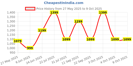 flipkart.com boat Rockerz 430 w/ Beast Mode(40ms Low Latency),40HRS Playback & 40MM Drivers Bluetooth Headset boat Price History Graph from 27 May 2025 to 9 Oct 2025