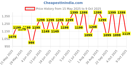 flipkart.com boat Rockerz 430 w/ Beast Mode(40ms Low Latency),40HRS Playback & 40MM Drivers Bluetooth Headset boat Price History Graph from 15 May 2025 to 9 Oct 2025