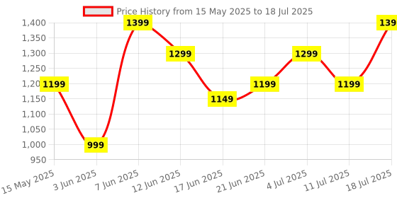 flipkart.com boat Rockerz 430 w/ Beast Mode(40ms Low Latency),40HRS Playback & 40MM Drivers Bluetooth Headset boat Price History Graph from 15 May 2025 to 11 Jul 2025