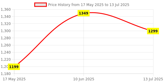 flipkart.com boat Rockerz 460 with upto 30 Hours Playback, Beast Mode & ENx Technology Bluetooth Headset boat Price History Graph from 17 May 2025 to 13 Jul 2025