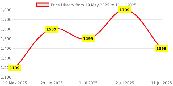 flipkart.com boat Rockerz 460 with upto 30 Hours Playback, Beast Mode & ENx Technology Bluetooth Headset boat Price History Graph from 19 May 2025 to 11 Jul 2025