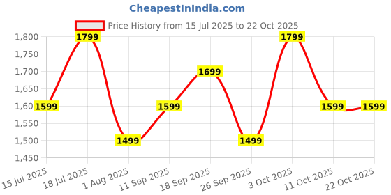 flipkart.com boat Rockerz 480 w/ Beast Mode, RGB LEDs(6 Light Modes), 60HRS Playback & ENx Tech Bluetooth Headset boat Price History Graph from 15 Jul 2025 to 21 Oct 2025