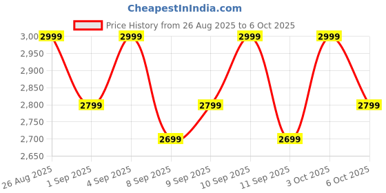 flipkart.com boat Rockerz 512 ANC, 40dB Hybrid ANC, 80H Battery, BEAST Mode, ENx Tech, App Support Bluetooth Headset boat Price History Graph from 26 Aug 2025 to 6 Oct 2025