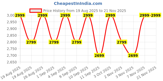flipkart.com boat Rockerz 512 ANC, 40dB Hybrid ANC, 80H Battery, BEAST Mode, ENx Tech, App Support Bluetooth Headset boat Price History Graph from 19 Aug 2025 to 21 Nov 2025