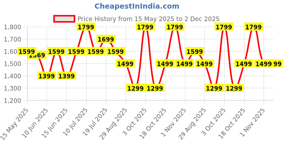 flipkart.com boat Rockerz 550 with 50mm Drivers, 20 HRS Playback & Physical Noise Isolation Bluetooth Headset boat Price History Graph from 15 May 2025 to 2 Dec 2025