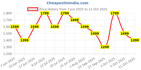flipkart.com boat Rockerz 550 with 50mm Drivers, 20 HRS Playback & Physical Noise Isolation Bluetooth Headset boat Price History Graph from 7 Jun 2025 to 11 Oct 2025