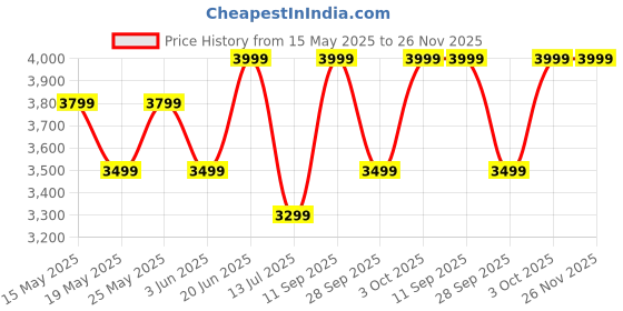 flipkart.com boat Rockerz 551 ANC Pro with 42dB ANC,72Hrs Battery, Titanium Drivers, App Support Bluetooth Headset boat Price History Graph from 15 May 2025 to 25 Nov 2025