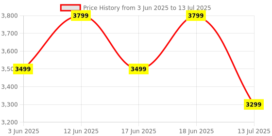 flipkart.com boat Rockerz 551 ANC Pro with 42dB ANC,72Hrs Battery, Titanium Drivers, App Support Bluetooth Headset boat Price History Graph from 3 Jun 2025 to 13 Jul 2025