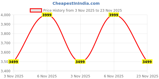 flipkart.com boat Rockerz 551 ANC Pro(2025 Launch) with 42dB ANC,72Hrs Battery, App Support Bluetooth Headset boat Price History Graph from 3 Nov 2025 to 23 Nov 2025