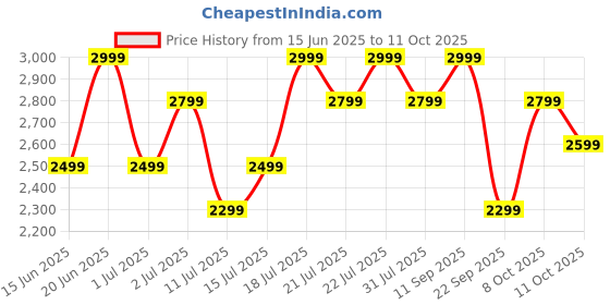 flipkart.com boat Rockerz 650 Pro, Touch/Swipe Controls, Dolby Audio, 80Hrs Battery, Fast Charge Bluetooth Headset boat Price History Graph from 15 Jun 2025 to 11 Oct 2025