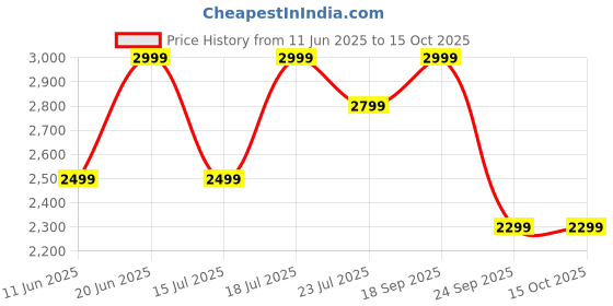 flipkart.com boat Rockerz 650 Pro, Touch/Swipe Controls, Dolby Audio, 80Hrs Battery, Fast Charge Bluetooth Headset boat Price History Graph from 11 Jun 2025 to 15 Oct 2025
