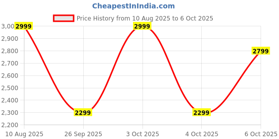 flipkart.com boat Rockerz 650 Pro(2025 Launch), Touch/Swipe Controls, Dolby Audio, 80 Hrs Battery Bluetooth Headset boat Price History Graph from 10 Aug 2025 to 6 Oct 2025
