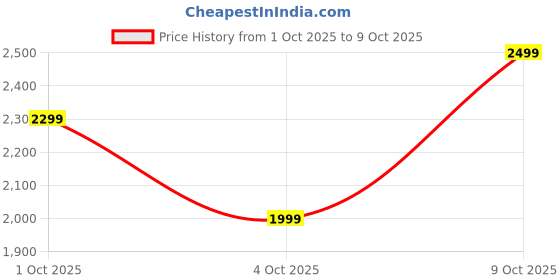flipkart.com boat Rockerz Plus 550, Customizable Earcups, 100H Battery, Dual Pair, Noise Isolation Bluetooth Headset boat Price History Graph from 1 Oct 2025 to 9 Oct 2025