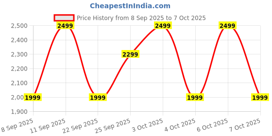 flipkart.com boat Rockerz Plus 550, Customizable Earcups, 100H Battery, Dual Pair, Noise Isolation Bluetooth Headset boat Price History Graph from 8 Sep 2025 to 7 Oct 2025