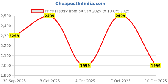 flipkart.com boat Rockerz Plus 550, Customizable Earcups, 100H Battery, Dual Pair, Noise Isolation Bluetooth Headset boat Price History Graph from 30 Sep 2025 to 10 Oct 2025