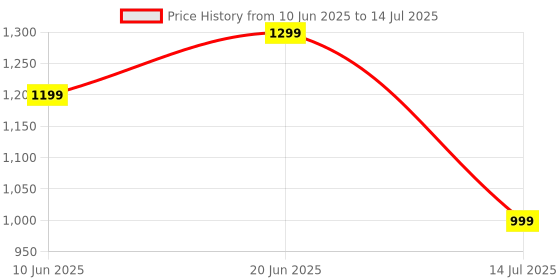 flipkart.com boat Rockerz Trinity with 150 Hours Playback, Crystal Bionic Sound & ASAP Charge Bluetooth Headset boat Price History Graph from 10 Jun 2025 to 14 Jul 2025