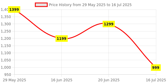 flipkart.com boat Rockerz Trinity with 150 Hours Playback, Crystal Bionic Sound & ASAP Charge Bluetooth Headset boat Price History Graph from 29 May 2025 to 16 Jul 2025