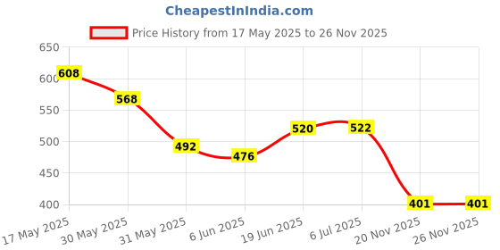 flipkart.com right search Rocket Bubble Gun Toy-131 Water Gun right search Price History Graph from 17 May 2025 to 25 Nov 2025