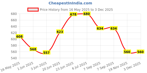 flipkart.com right search Rocket Bubble Gun Toy-26 Water Gun right search Price History Graph from 16 May 2025 to 3 Dec 2025
