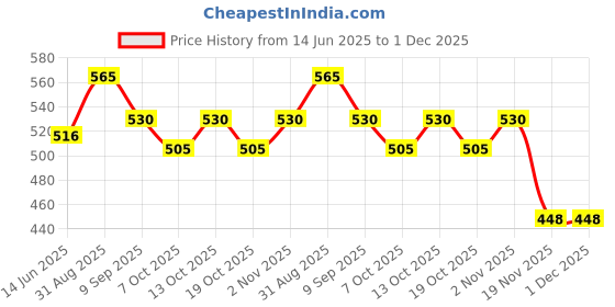 flipkart.com right search Rocket Bubble Gun Toy-27 Water Gun right search Price History Graph from 14 Jun 2025 to 1 Dec 2025