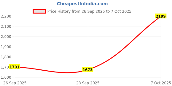 flipkart.com Rocket L16-TT Bluetooth Selfie Stick Price History Graph from 26 Sep 2025 to 7 Oct 2025