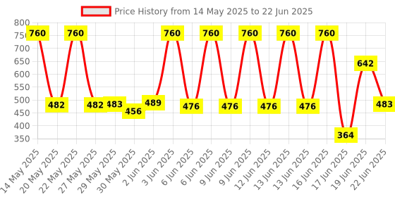 flipkart.com zuuluzrs Rocket Launcher Gun Toy That Able To Shoots Upto 30ft With Soft Foam Rockets zuuluzrs Price History Graph from 14 May 2025 to 22 Jun 2025