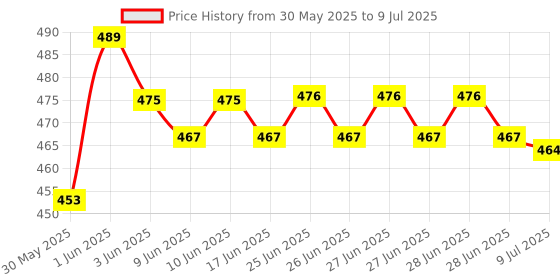 flipkart.com zuuluzrs Rocket Launcher With Foam Rocket Outdoors Outside Toys New Version Of Fun zuuluzrs Price History Graph from 30 May 2025 to 9 Jul 2025