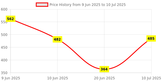 flipkart.com zuuluzrs Rocket Launcher With Soft Foam Rockets Shoots Up To 30ft Safe For Kids zuuluzrs Price History Graph from 9 Jun 2025 to 10 Jul 2025