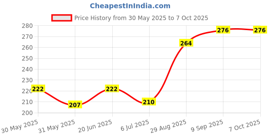 flipkart.com rocket locks Rocket Regalia Lock rocket locks Price History Graph from 30 May 2025 to 7 Oct 2025