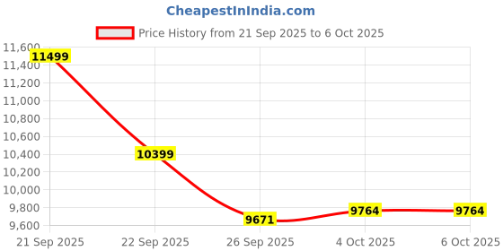 flipkart.com Rocket M05 3 Axis Gimbal for Mobile Price History Graph from 21 Sep 2025 to 6 Oct 2025