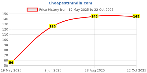 flipkart.com ratna's Rocket money Space for kids.A perfect piggy for kids Coin Bank ratna's Price History Graph from 19 May 2025 to 22 Oct 2025