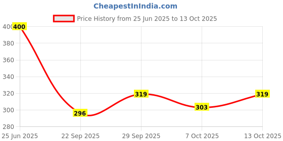 flipkart.com crafty cuddle Rocket Piggy Bank with Lock Code, Cute Money Saving Coin Bank crafty cuddle Price History Graph from 25 Jun 2025 to 13 Oct 2025