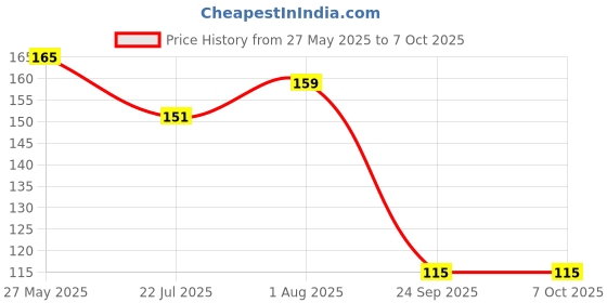 flipkart.com doms Rocket Point Eraser Non-Toxic Non-Toxic Eraser doms Price History Graph from 27 May 2025 to 7 Oct 2025