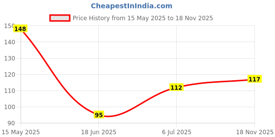 flipkart.com doms Rocket Point Erasner Non-Toxic Eraser doms Price History Graph from 15 May 2025 to 18 Nov 2025