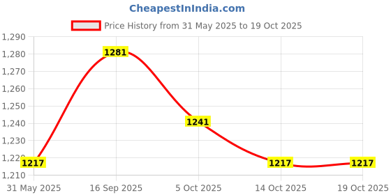 flipkart.com campus ROCKET PRO Training & Gym Shoes For Men campus Price History Graph from 31 May 2025 to 19 Oct 2025