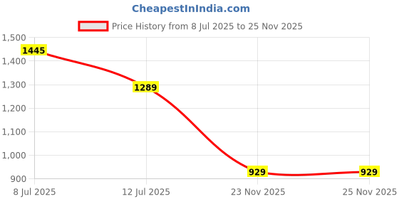 flipkart.com campus ROCKET PRO Training & Gym Shoes For Men campus Price History Graph from 8 Jul 2025 to 24 Nov 2025